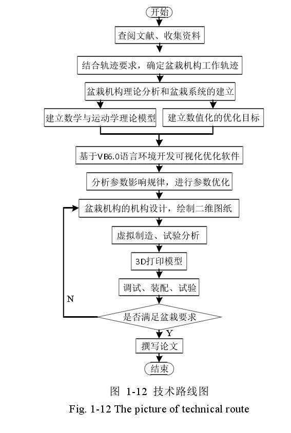 怎么用VB编写了盆栽机构的优化软件