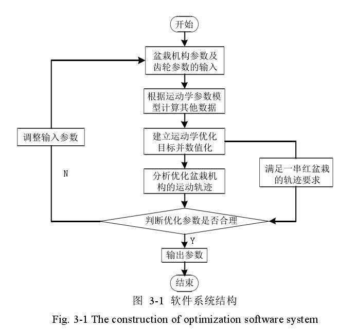 盆栽机构怎么优化软件的2个方法