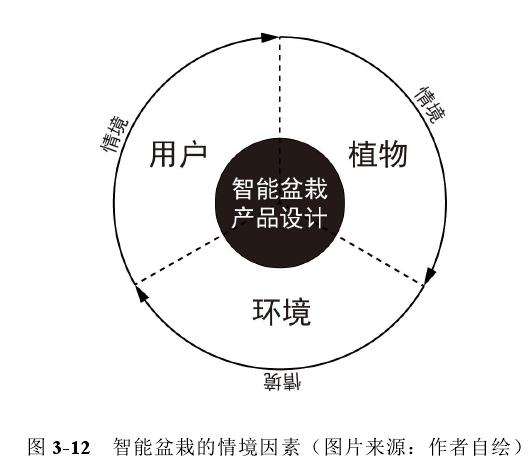 智能盆栽设计中的用户情境有哪些