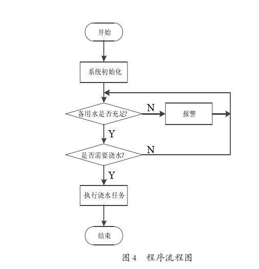 基于单片机的盆栽智能浇水控制系统设计