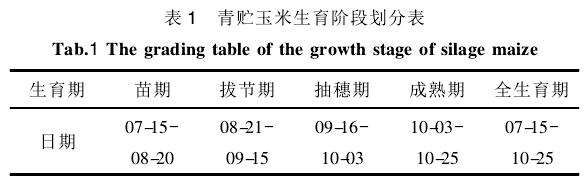 盆栽青贮玉米植株鲜重估算模型研究