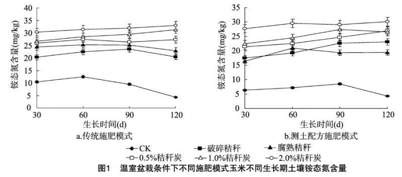 盆栽秸秆不同处理方式对土壤氮形态分布的影响