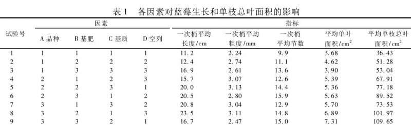 基质与基肥对盆栽蓝莓生长的影响