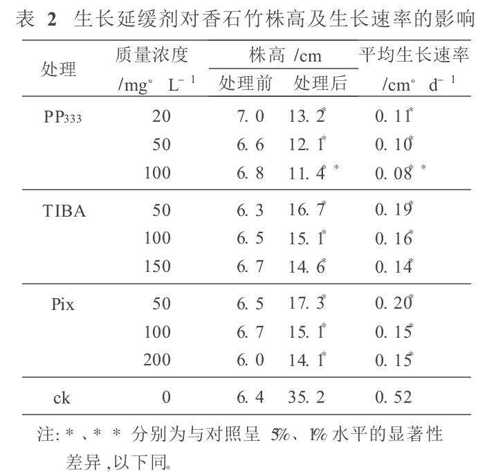 TIBA和Pix对盆栽香石竹矮化效应的研究