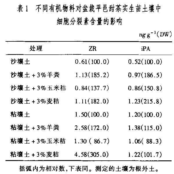 有机物对盆栽苹果土壤中细胞分裂素含量的影响