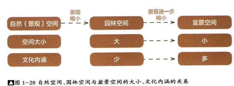 盆景与园林的的3个关系