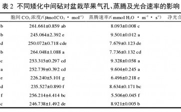 不同矮化中间砧对盆栽苹果气孔的影响