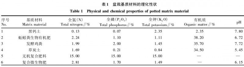 蚯蚓粪生物有机肥在盆栽蔬菜中的应用