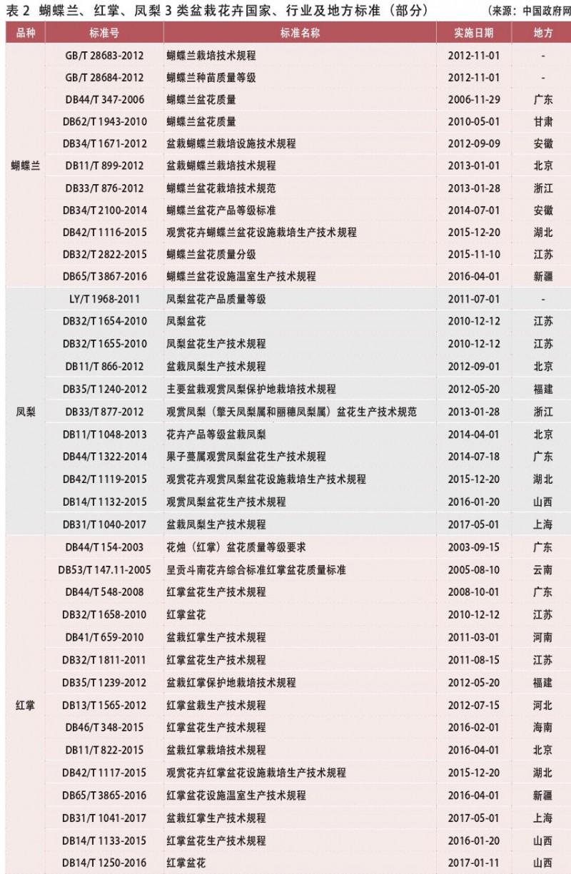 青州花卉盆栽标准化略显滞后