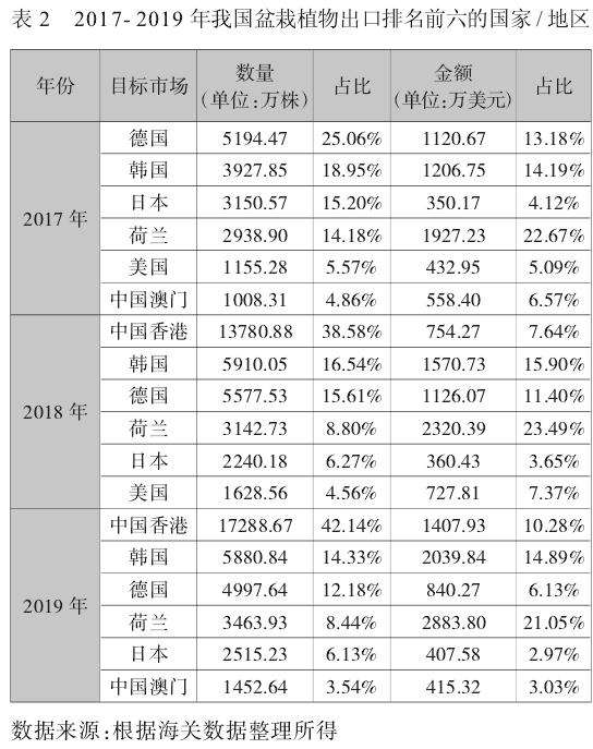 我国盆栽植物出口面临的主要问题