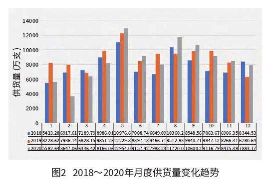 2020年鲜切花产业发展