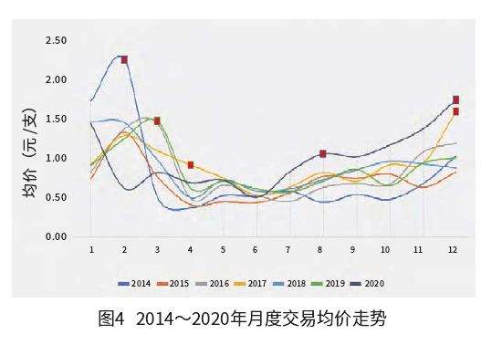 2020年鲜切花产业发展