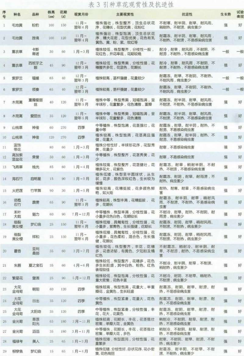 草花新品种在厦门公园的引种试验及其公园绿化应用