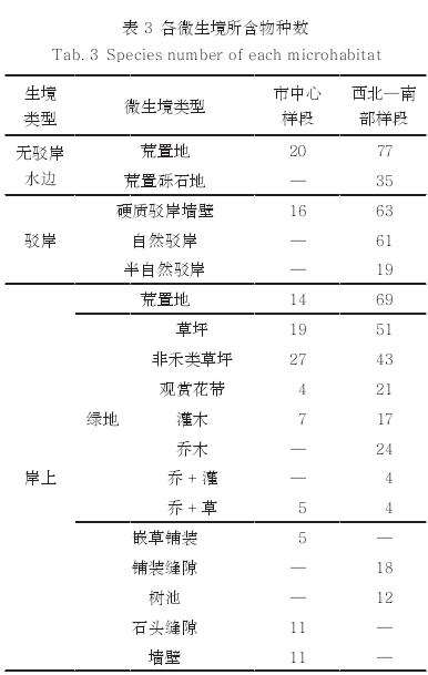 成都河流廊道不同生境自生植物的物种多样性