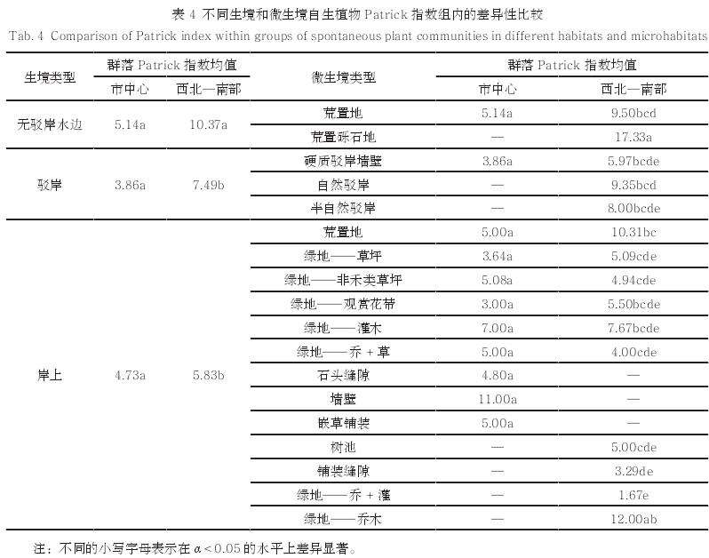 成都河流廊道不同生境自生植物的物种多样性