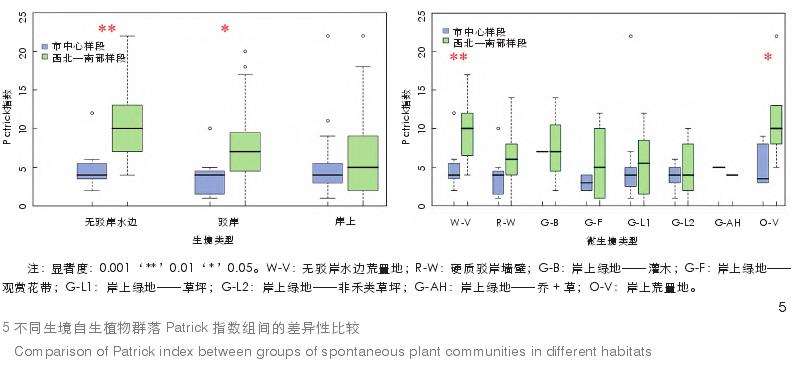 成都河流廊道不同生境自生植物的物种多样性