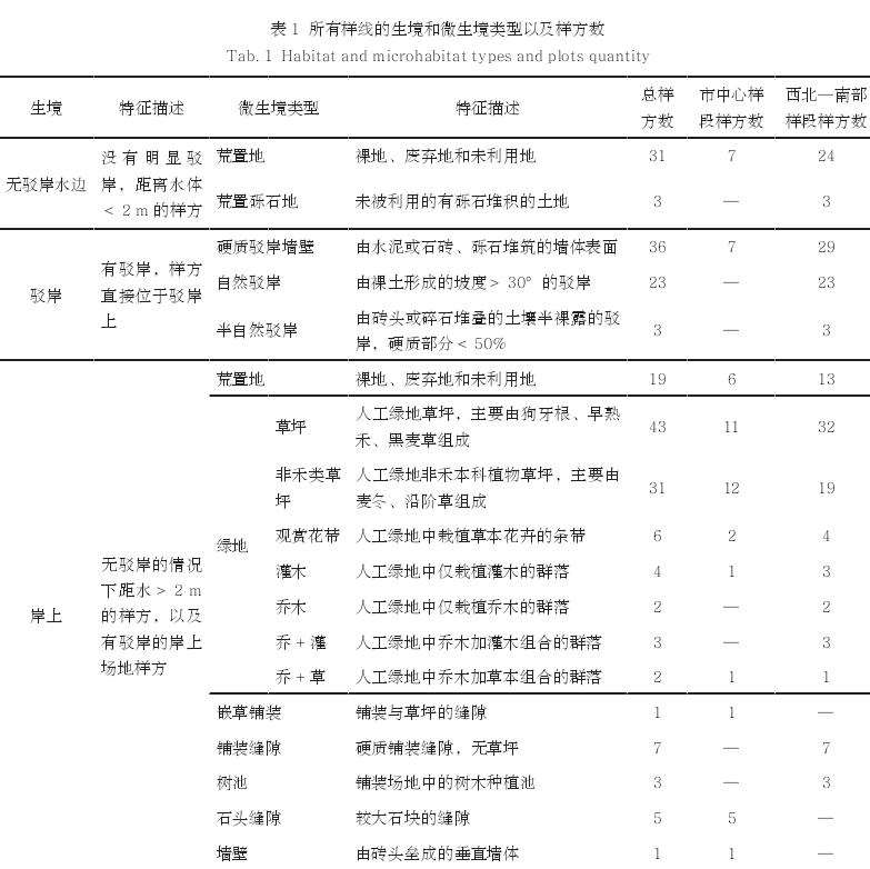 河流廊道绿地形式对自生植物物种多样性的影响