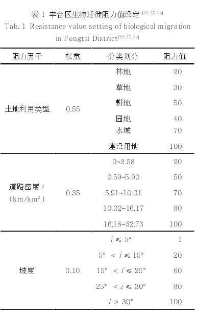 城市生物多样性保护规划的3个研究方法