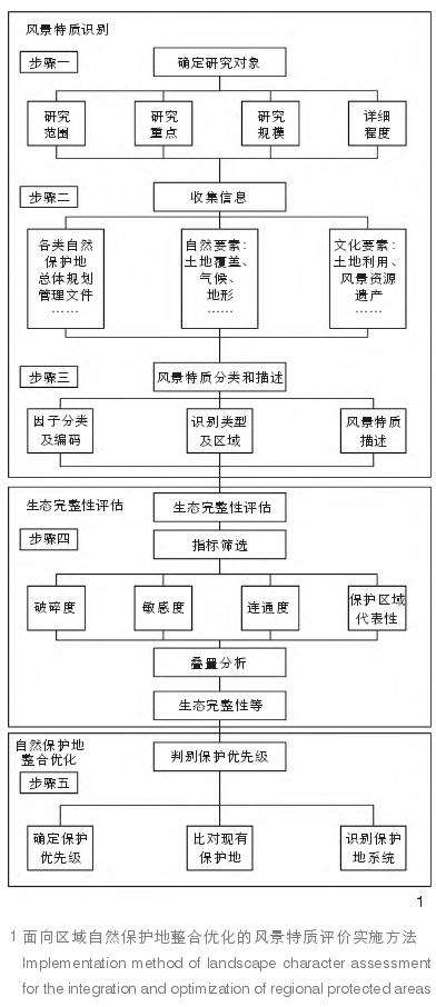 面向区域自然保护地整合优化的风景特质评价方法