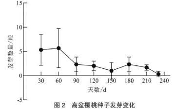 高盆樱桃种子萌发特性的4个结果与分析