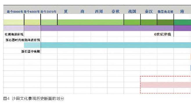 沙田文化景观发展脉络与要素研究