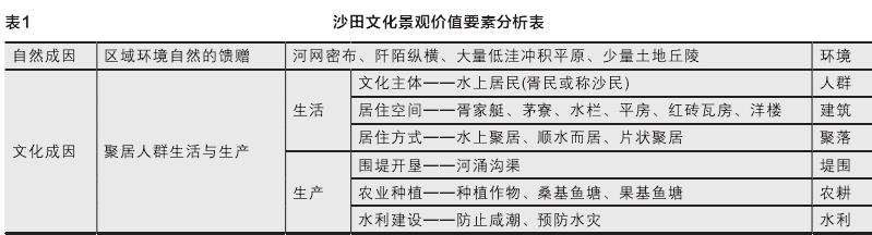 沙田文化景观发展脉络与要素研究