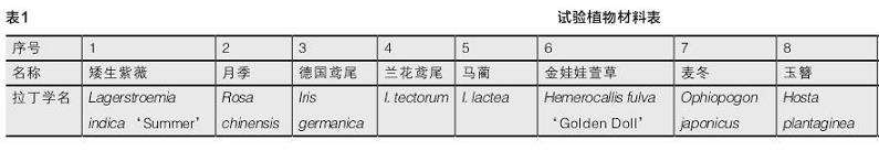 华北陆生园林植物去除道路径流污染物的实证研究