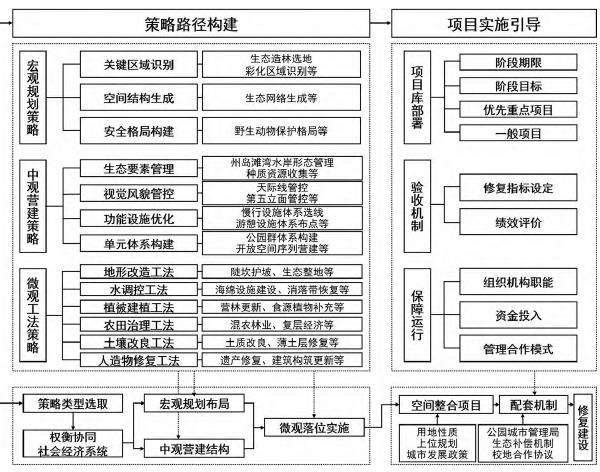 成都公园城市生态修复的研究进展