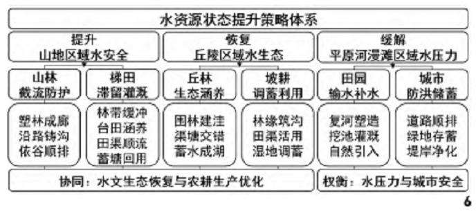 成都市东进区域自然系统整体怎么修复实践