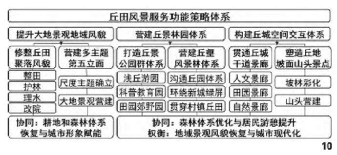 成都市东进区域自然系统整体怎么修复实践