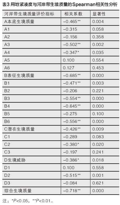 小流域用地紧凑度评价结果与空间分布特征