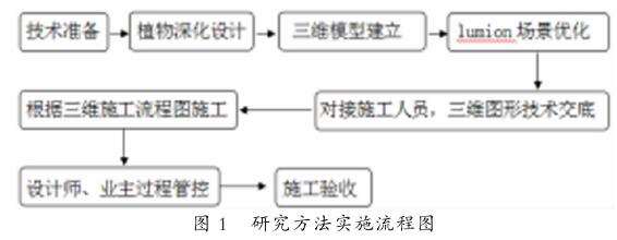 基于三维虚拟技术的园林景观施工质量控制方法介绍