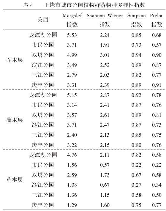 上饶城市公园植物多样性研究的3个结论与建议