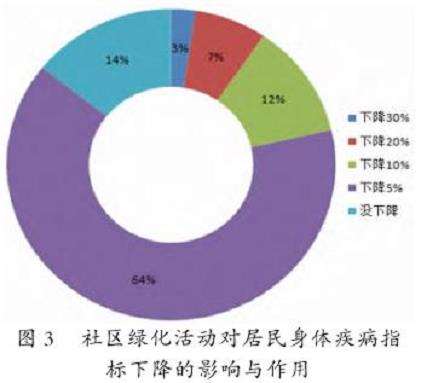 上海老城社区绿化的4个调查结果与分析