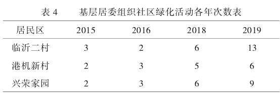 上海老城社区绿化的4个调查结果与分析