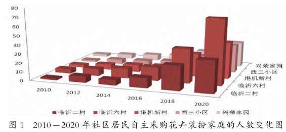 上海老城社区绿化的4个调查结果与分析