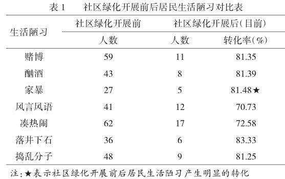 上海老城社区绿化的4个调查结果与分析