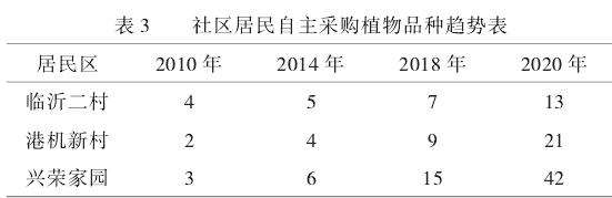 上海老城社区绿化的4个调查结果与分析