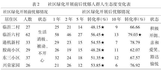 上海老城社区绿化的4个调查结果与分析