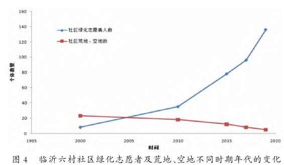 上海老城社区绿化的4个调查结果与分析