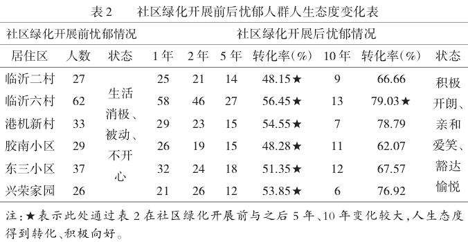 上海老城社区绿化的4个调查结果与分析