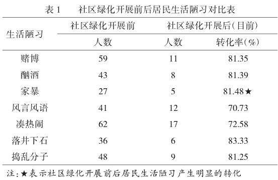 上海老城社区绿化的4个调查结果与分析