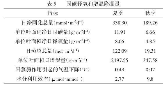 珊瑚朴光合特性及4个固碳释氧效应