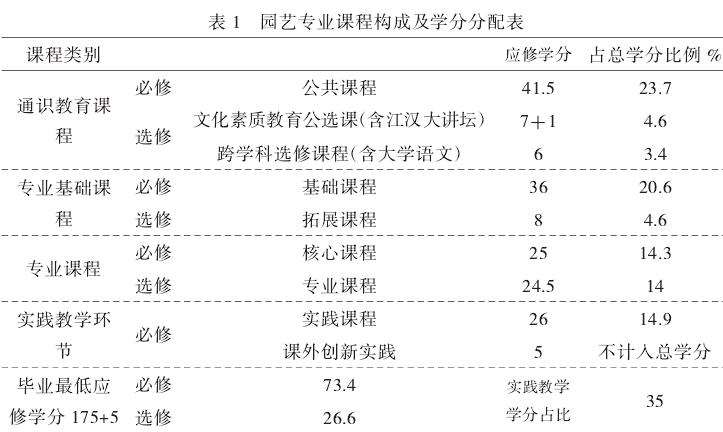 江汉大学园艺专业课程体系的7个改革与实践