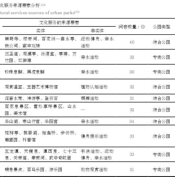 济南城市公园生态系统的3个文化服务