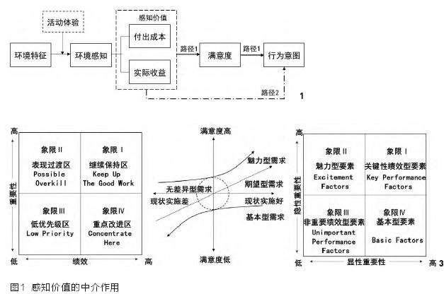 感知价值视角下的重庆城市绿道环