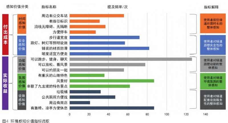 感知价值视角下的重庆城市绿道环