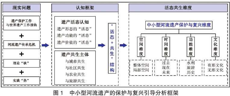 中小型河流遗产保护复兴的3个活态共生理论