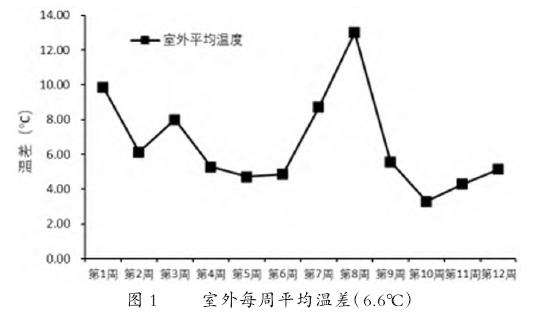 不同温差对2种景天科多肉植物花青素含量的影响