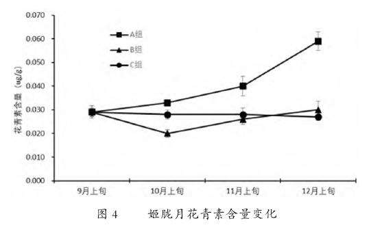 不同温差对2种景天科多肉植物花青素含量的影响